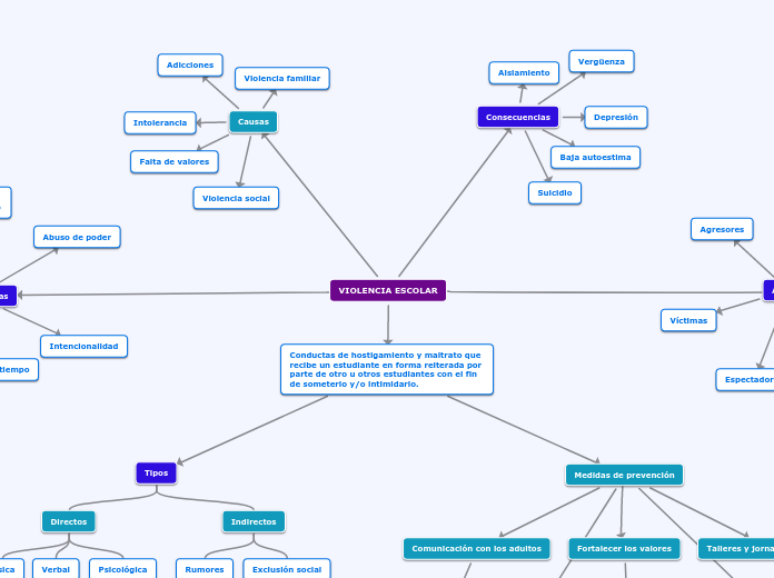 VIOLENCIA ESCOLAR - Mind Map